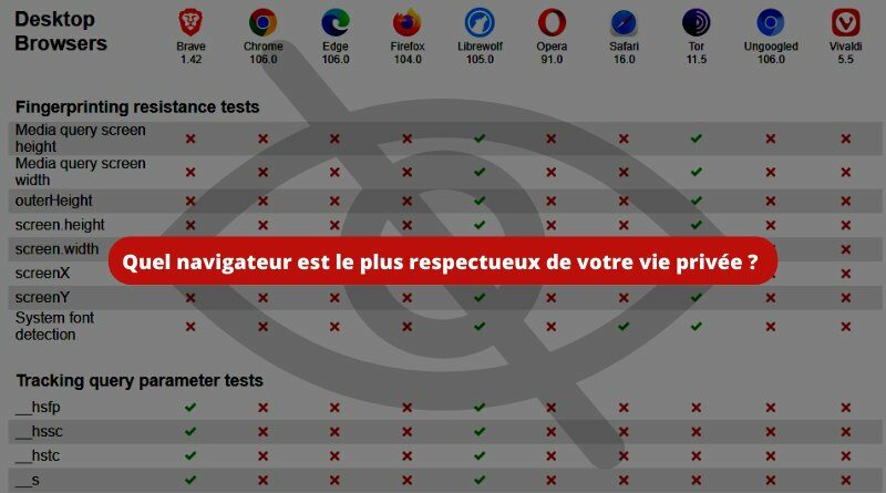 Quel navigateur est le plus respectueux de votre vie privée