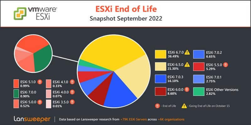 VMware ESXi - End of life - Octobre 2022