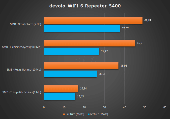 Benchmark devolo WiFi 6 Repeater 5400