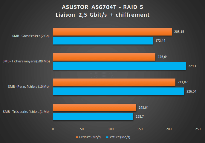 ASUSTOR AS6704T - Benchmark 2.5G et chiffrement