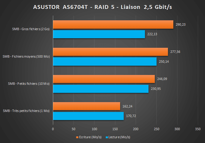 ASUSTOR AS6704T - Benchmark 2.5G