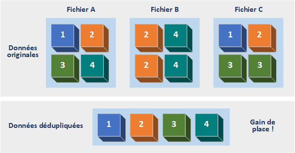 Principe de la déduplication de données