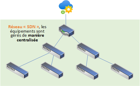 Schéma SDN
