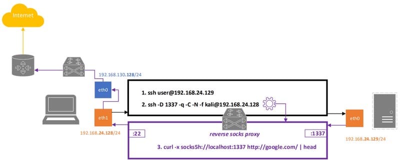 Mettre à jour serveur Linux via proxy socks