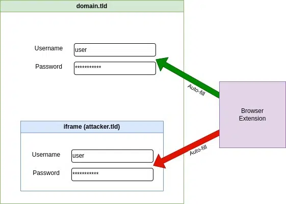 Btiwarden - Autofill - Problème de sécurité