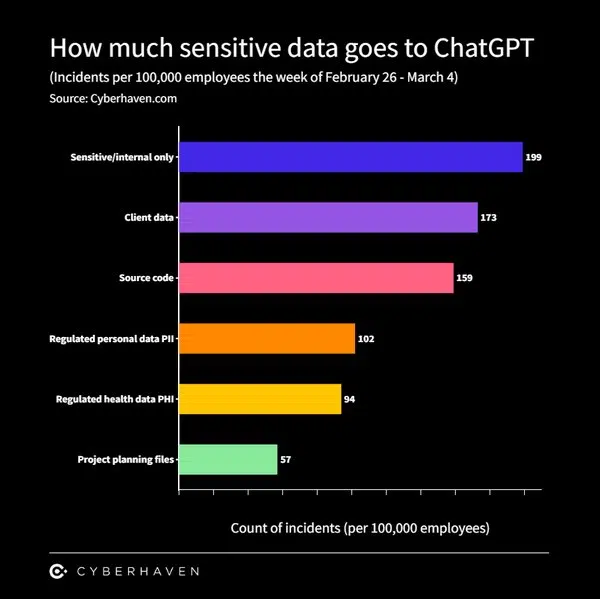 Informations sensibles partagées sur ChatGPT