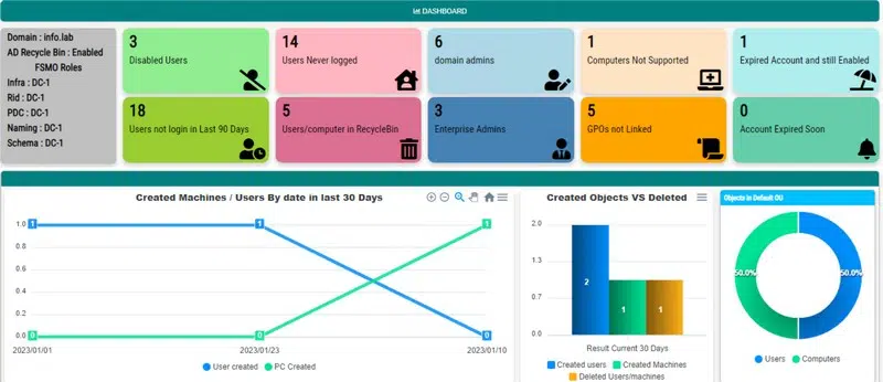 Modern Active Directory - Dashboard