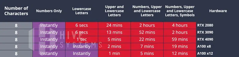 Brute force RTX et A100 GPU