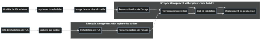 Lifecycle Management vsphere-iso et vsphere-clone