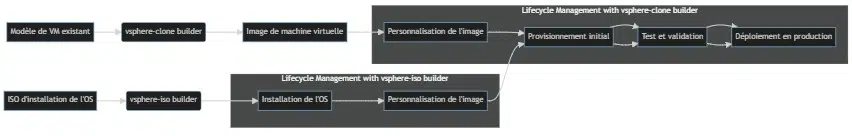 Lifecycle Management vsphere-iso et vsphere-clone