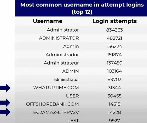 RDP - Top login brute force