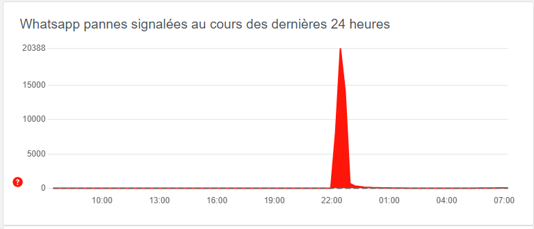 Panne WhatsApp 19 juillet 2023