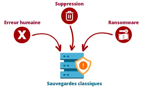 Sauvegardes classiques - Risques
