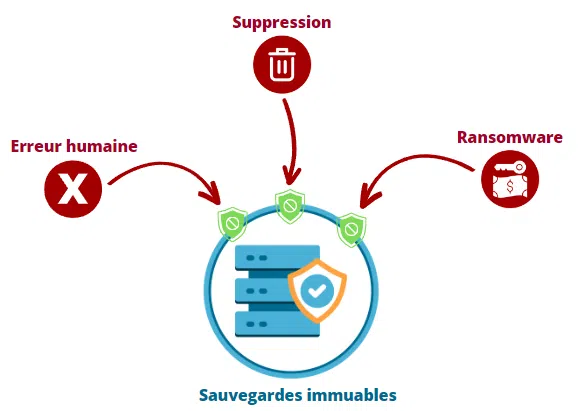 Sauvegardes immuables