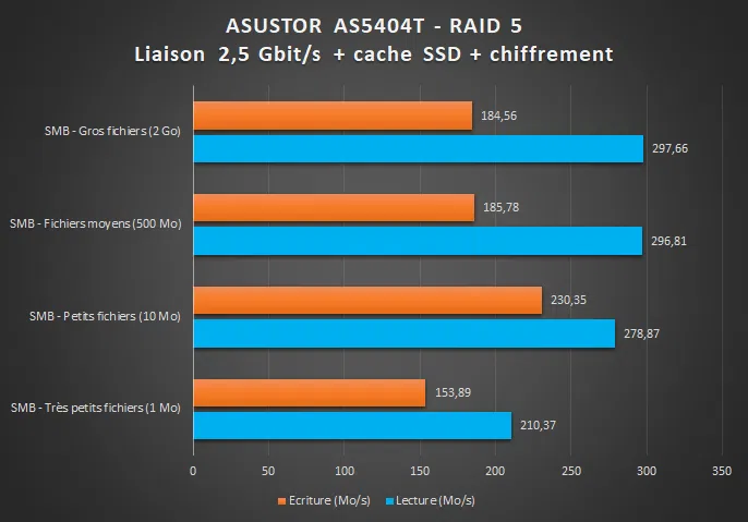 ASUSTOR AS5404T - Benchmark 2.5G Cache SSD chiffrement