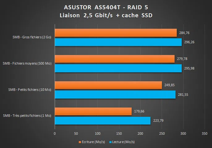ASUSTOR AS5404T - Benchmark 2.5G Cache SSD