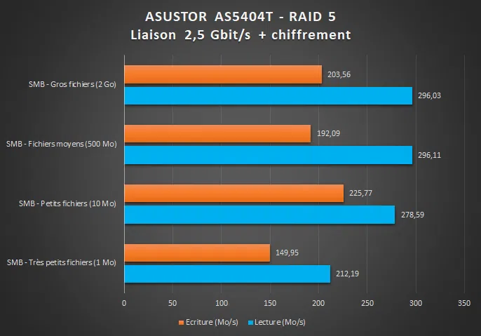 ASUSTOR AS5404T - Benchmark 2.5G Chiffrement