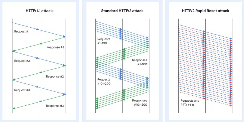 Attaque DDoS HTTP 2 Rapid Reset