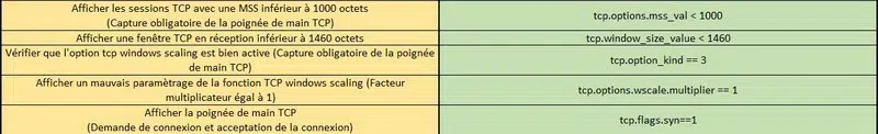 Filtre affichage pour analyse connexion TCP Wireshark