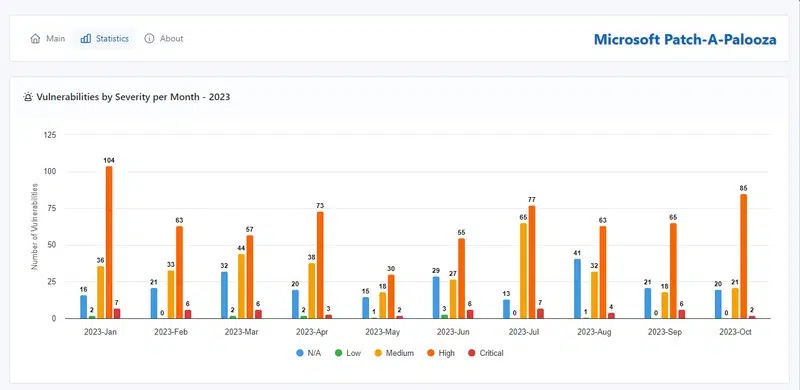 Microsoft - Statistiques Patch Tuesday