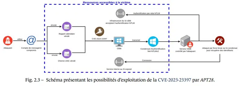 Outlook CVE-2023-23397 ANSSI
