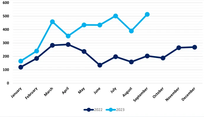 Statistiques attaques ransomware septembre 2023