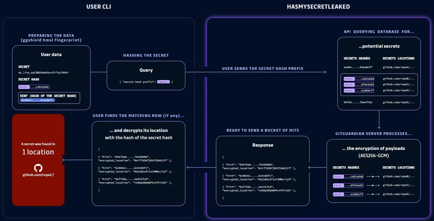 Has My Secret Leaked