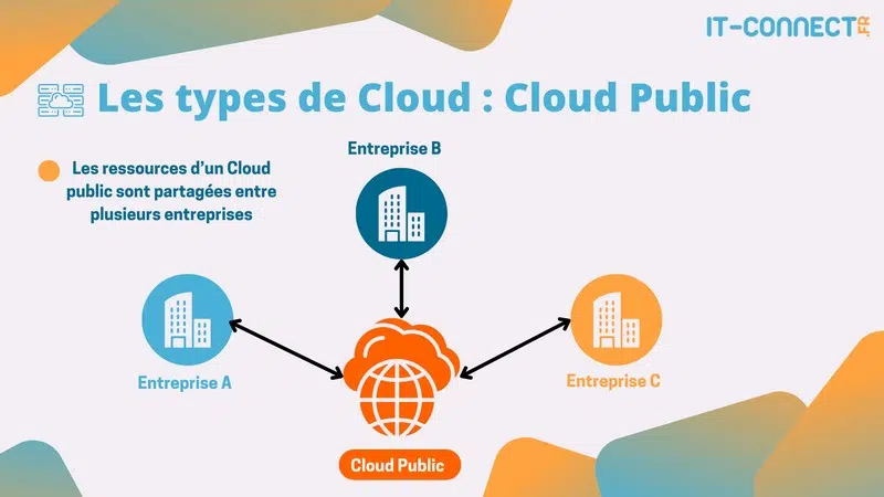 Schéma Cloud public