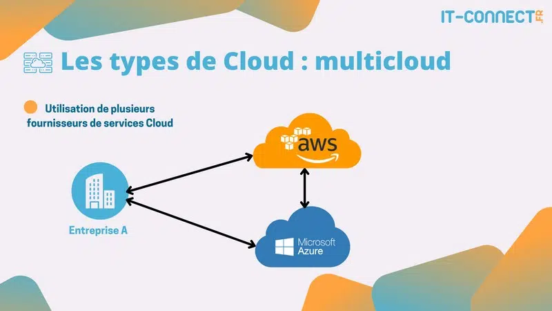 Schéma multicloud