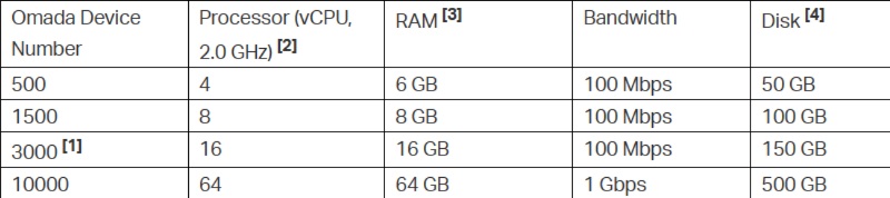 Sizing contrôleur TP-Link Omada