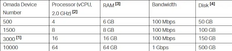 Sizing contrôleur TP-Link Omada
