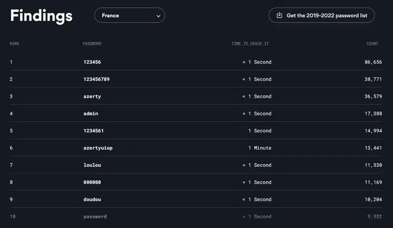 Top mots de passe 2023 France
