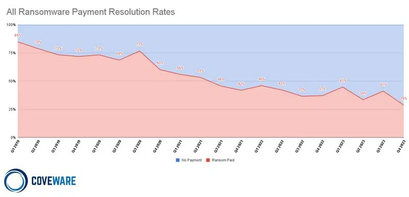 Paiement des rançons de ransomware stats coveware