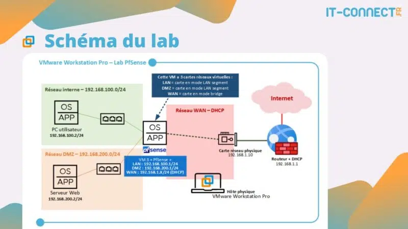 Schéma du lab virtuel pfSense VMWare Workstation