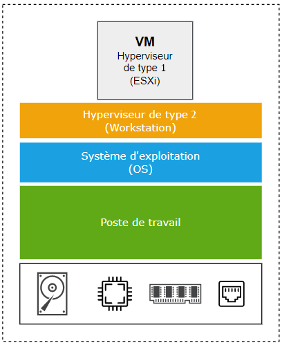 Virtualisation imbriquée VMware Workstation et ESXi