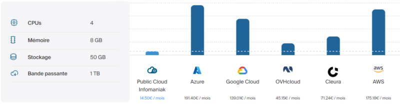 Comparaison tarif Infomaniak Azure AWS Google