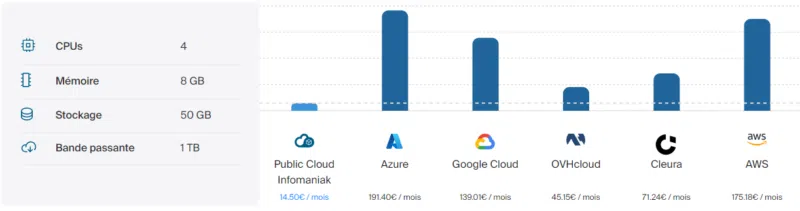 Comparaison tarif Infomaniak Azure AWS Google