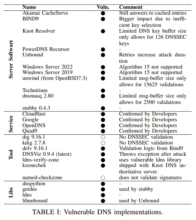 DNSSEC - KeyTrap - Tableau
