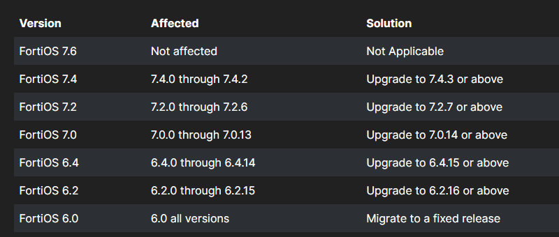 Fortinet VPN SSL - CVE-2024-21762