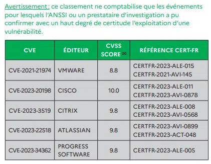 France - Top vulnérabilités 2023