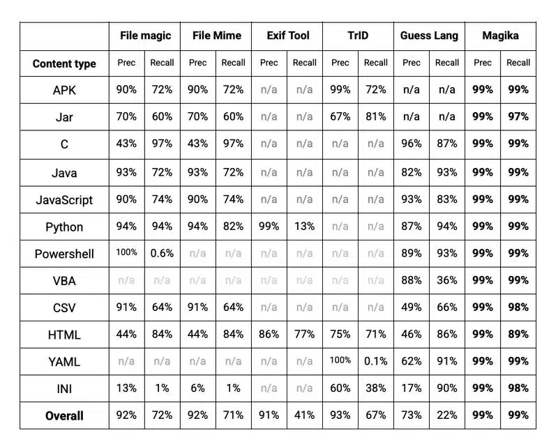 Identifier les fichiers avec Magika