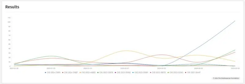 Ivanti CVE-2024-21893