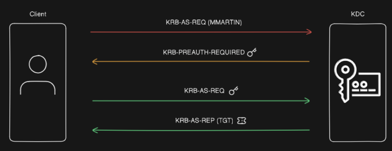 Schéma d'une authentification Kerberos et de l'émission d'un TGT.