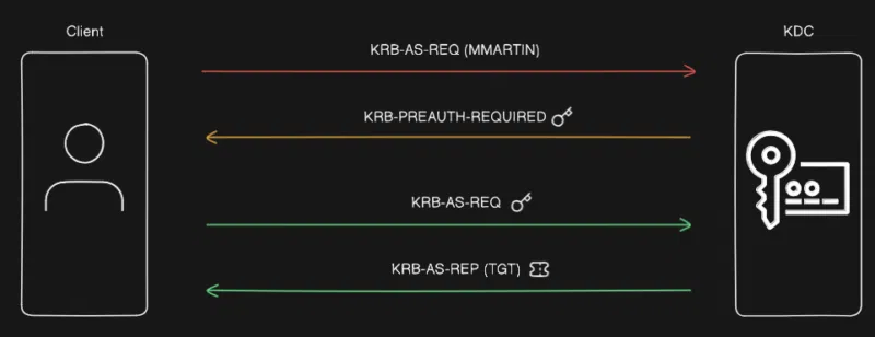 Schéma d'une authentification Kerberos et de l'émission d'un TGT.