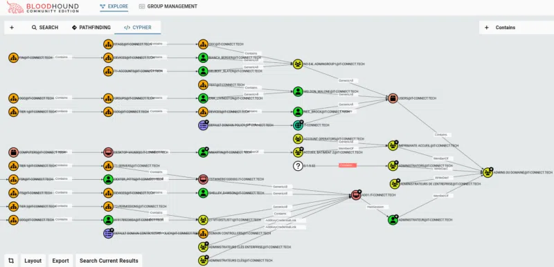 Multiples chemins d'attaque remontés par BloodHound vers le groupe ADMINS DU DOMAINE.