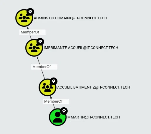Exemple de chemin d'attaque simple remonté par BloodHound.