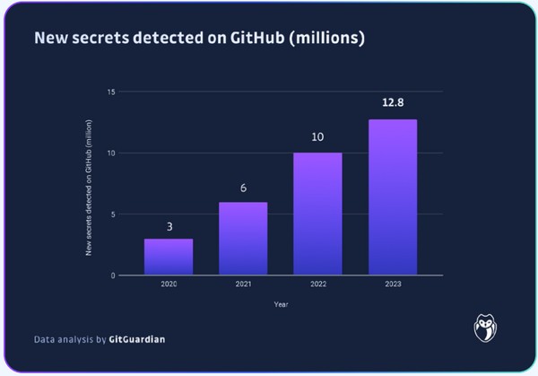 Des millions de secrets dans les dépôts publics GitHub