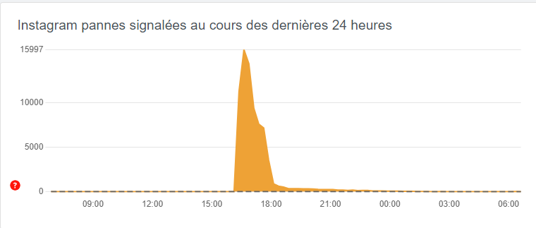 Fin de la panne Instagram du 05 mars 2024
