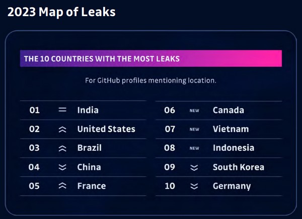 GitHub - Pays avec le plus de leak de secrets