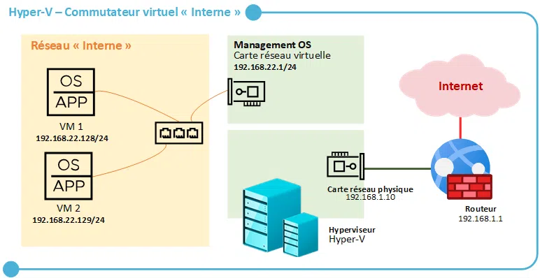 Hyper-V - Commutateur virtuel - Interne